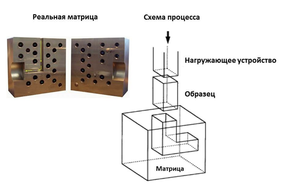 Процесс равноканального углового прессования (РКУП)