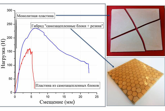 Результат испытаний керамической пластины и пластины, составленной из самозацепленных керамических блоков и гибрида из керамических блоков и резины